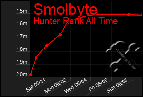 Total Graph of Smolbyte