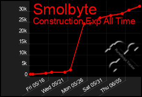 Total Graph of Smolbyte
