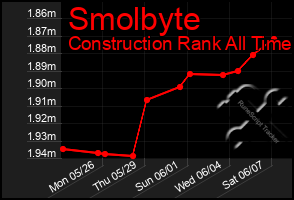 Total Graph of Smolbyte