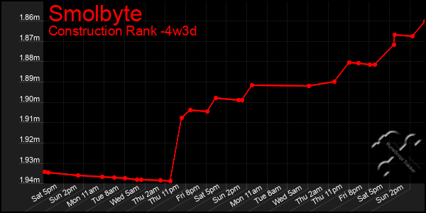Last 31 Days Graph of Smolbyte