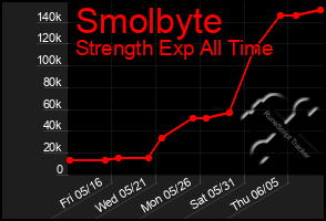 Total Graph of Smolbyte