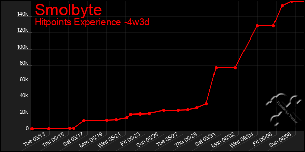 Last 31 Days Graph of Smolbyte