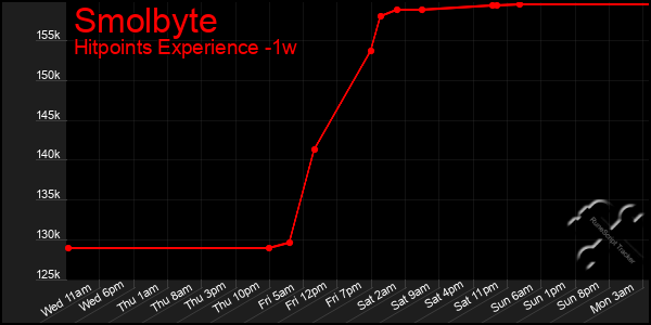 Last 7 Days Graph of Smolbyte