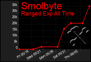 Total Graph of Smolbyte