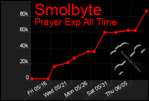 Total Graph of Smolbyte