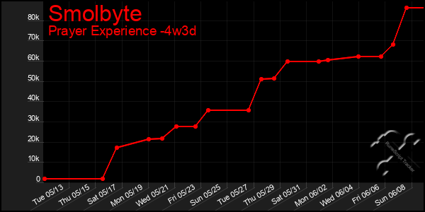 Last 31 Days Graph of Smolbyte