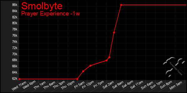 Last 7 Days Graph of Smolbyte