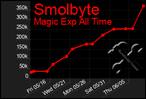 Total Graph of Smolbyte