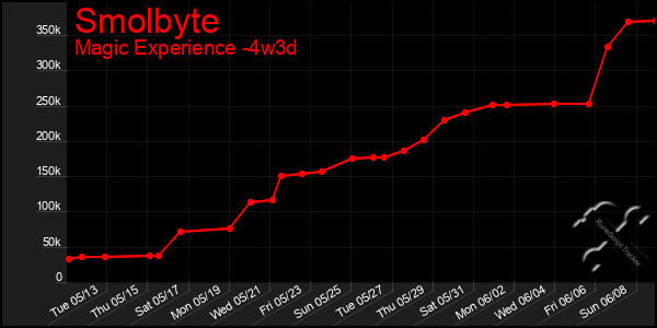 Last 31 Days Graph of Smolbyte