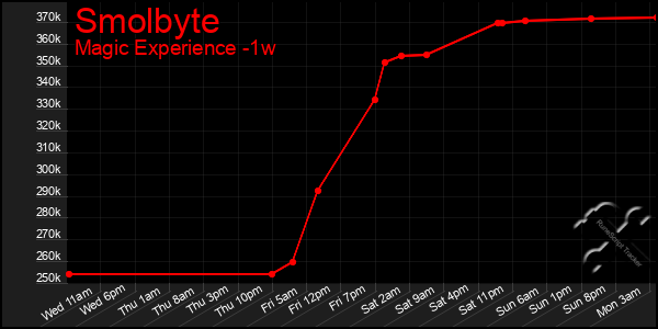 Last 7 Days Graph of Smolbyte