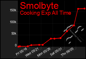Total Graph of Smolbyte