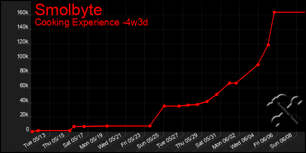 Last 31 Days Graph of Smolbyte