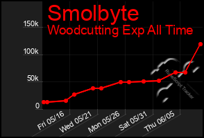 Total Graph of Smolbyte