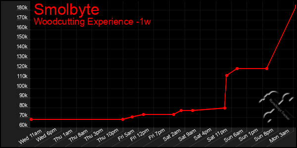Last 7 Days Graph of Smolbyte