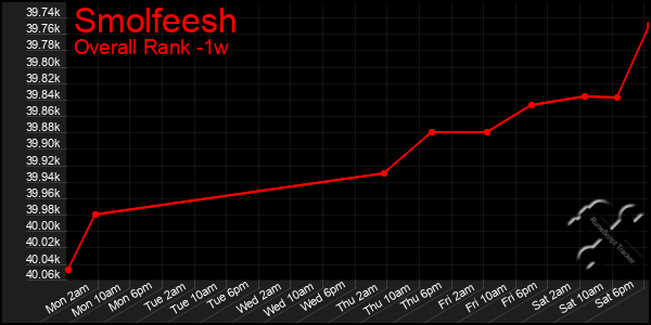 1 Week Graph of Smolfeesh