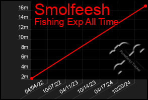 Total Graph of Smolfeesh