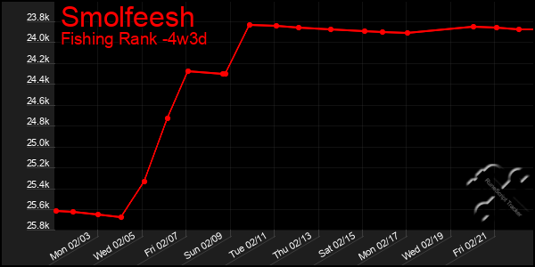 Last 31 Days Graph of Smolfeesh