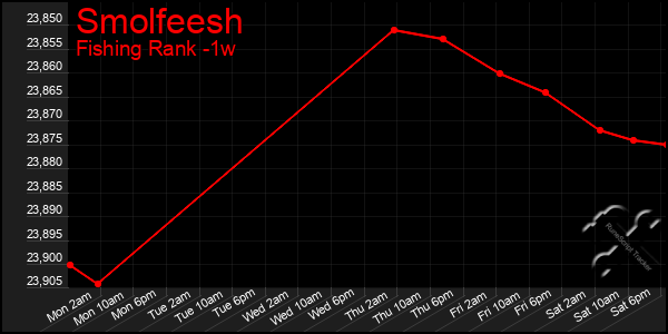 Last 7 Days Graph of Smolfeesh