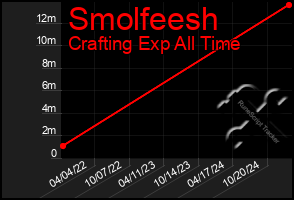 Total Graph of Smolfeesh