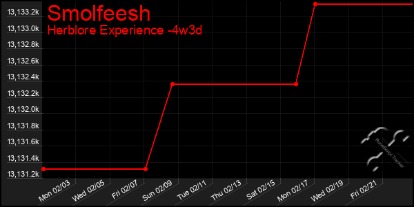 Last 31 Days Graph of Smolfeesh