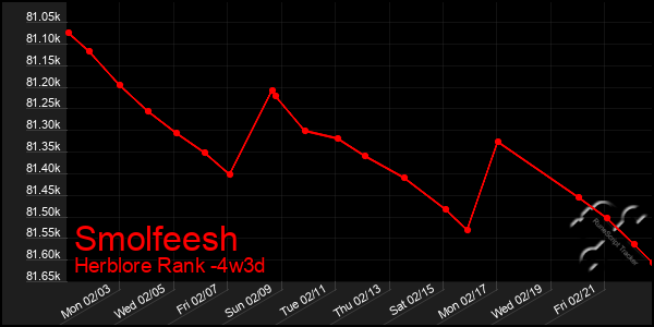 Last 31 Days Graph of Smolfeesh