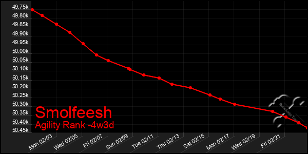 Last 31 Days Graph of Smolfeesh