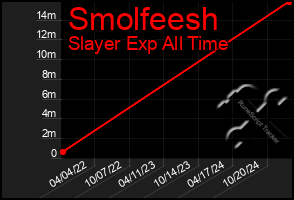 Total Graph of Smolfeesh