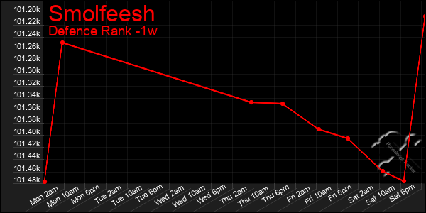 Last 7 Days Graph of Smolfeesh