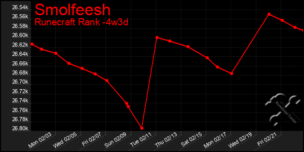 Last 31 Days Graph of Smolfeesh