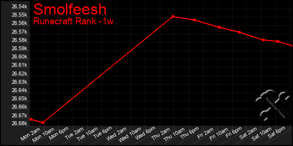 Last 7 Days Graph of Smolfeesh