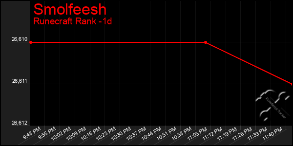 Last 24 Hours Graph of Smolfeesh