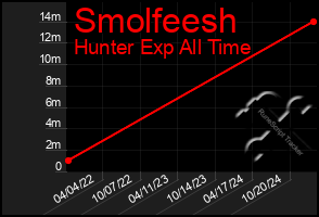 Total Graph of Smolfeesh