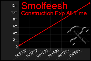 Total Graph of Smolfeesh