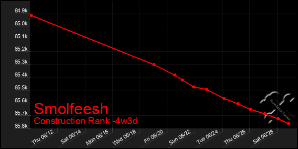 Last 31 Days Graph of Smolfeesh