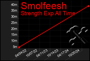 Total Graph of Smolfeesh