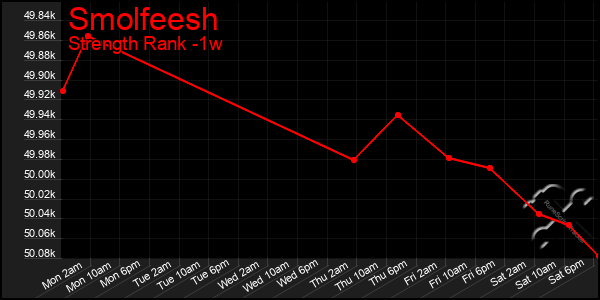 Last 7 Days Graph of Smolfeesh