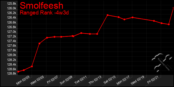 Last 31 Days Graph of Smolfeesh