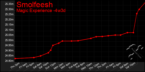 Last 31 Days Graph of Smolfeesh