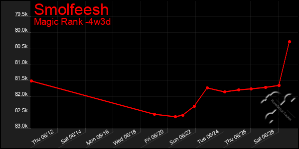 Last 31 Days Graph of Smolfeesh
