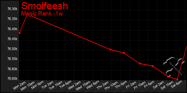 Last 7 Days Graph of Smolfeesh