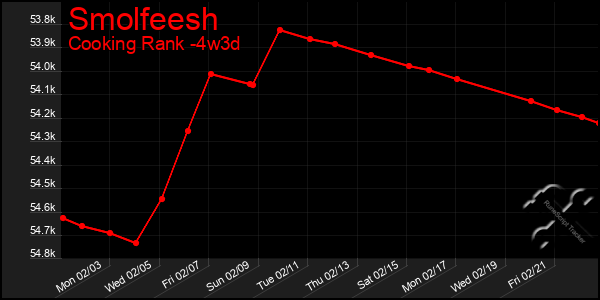 Last 31 Days Graph of Smolfeesh