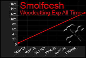 Total Graph of Smolfeesh