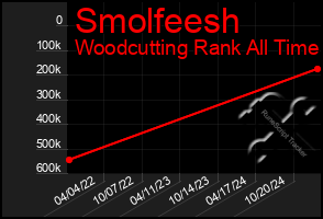 Total Graph of Smolfeesh