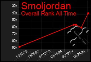 Total Graph of Smoljordan