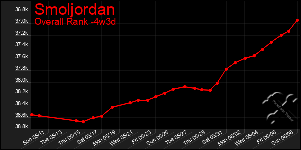 Last 31 Days Graph of Smoljordan
