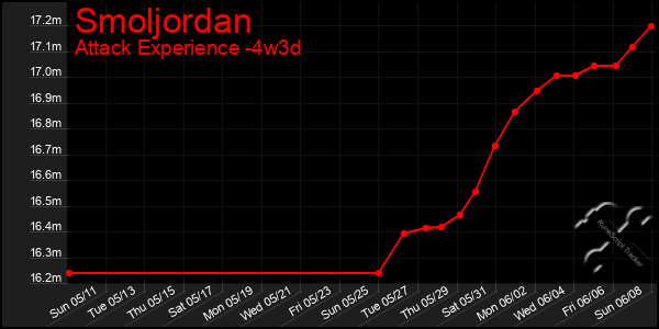 Last 31 Days Graph of Smoljordan
