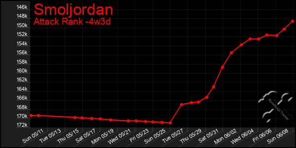 Last 31 Days Graph of Smoljordan