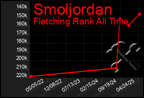 Total Graph of Smoljordan