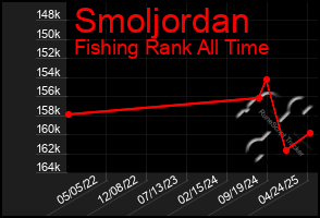 Total Graph of Smoljordan
