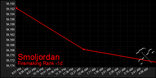 Last 24 Hours Graph of Smoljordan